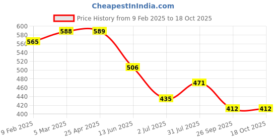 industrybuying.com RS PRO In-Line Thermocouple Connector for Type E Thermocouple Miniature Size IEC Standard, 7747197 rs pro Price History Graph from 9 Feb 2025 to 18 Oct 2025