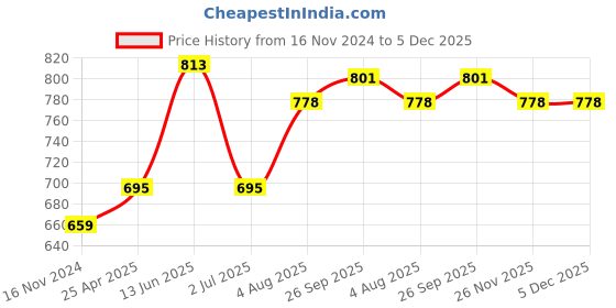 industrybuying.com RS PRO In-Line Thermocouple Connector for Type E Thermocouple Miniature Size JIS Standard, 7718789 rs pro Price History Graph from 16 Nov 2024 to 5 Dec 2025