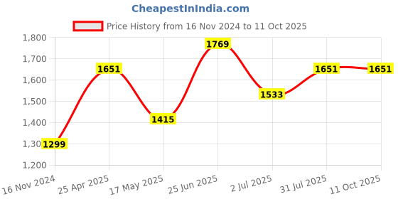 industrybuying.com RS PRO In-Line Thermocouple Connector for Type J Thermocouple Standard IEC Standard, 8919028 rs pro Price History Graph from 16 Nov 2024 to 10 Oct 2025