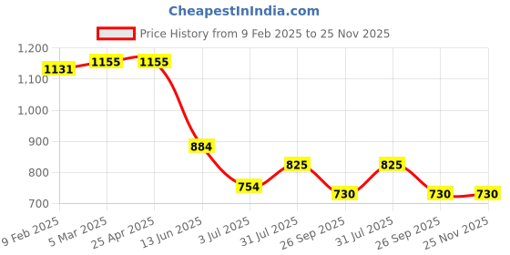 industrybuying.com RS PRO In-Line Thermocouple Connector for Type J Thermocouple Standard Size ANSI Standard, 7691284 rs pro Price History Graph from 9 Feb 2025 to 25 Nov 2025
