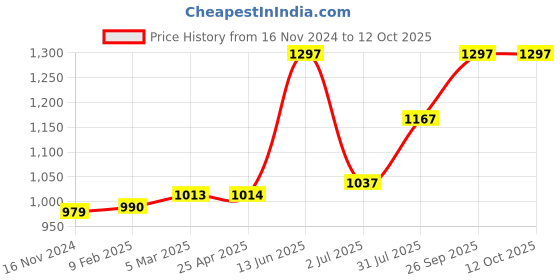 industrybuying.com RS PRO In-Line Thermocouple Connector for Type J Thermocouple Standard Size IEC Standard, 4559950 rs pro Price History Graph from 16 Nov 2024 to 12 Oct 2025