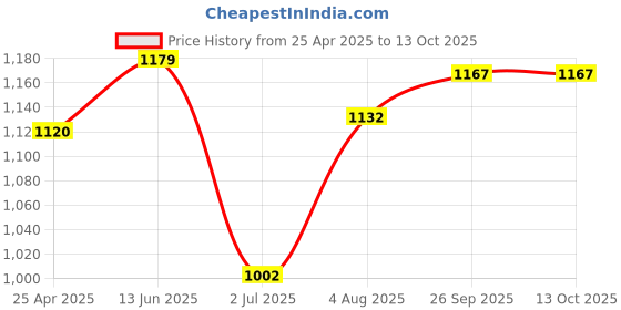 industrybuying.com RS PRO In-Line Thermocouple Connector for Type J Thermocouple Standard Size IEC Standard, 4559966 rs pro Price History Graph from 25 Apr 2025 to 13 Oct 2025