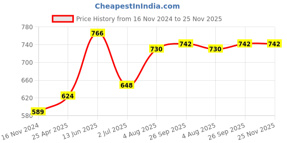 industrybuying.com RS PRO In-Line Thermocouple Connector for Type N Thermocouple Miniature Size IEC Standard, 4559821 rs pro Price History Graph from 16 Nov 2024 to 25 Nov 2025