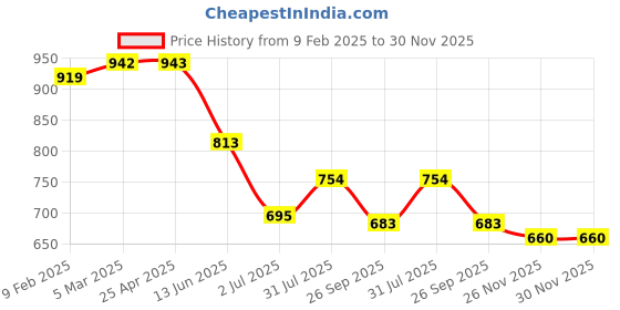 industrybuying.com RS PRO In-Line Thermocouple Connector for Type R/S Thermocouple Standard ANSI Standard, 7691322 rs pro Price History Graph from 9 Feb 2025 to 30 Nov 2025