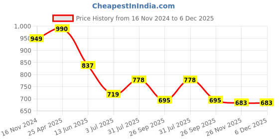 industrybuying.com RS PRO In-Line Thermocouple Connector for Type R/S Thermocouple Standard JIS Standard, 7718953 rs pro Price History Graph from 16 Nov 2024 to 6 Dec 2025