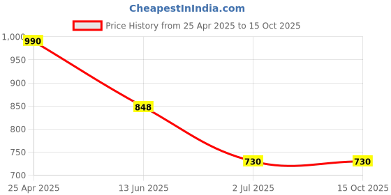 industrybuying.com RS PRO In-Line Thermocouple Connector for Type R/S Thermocouple Standard Size IEC Standard, 4560023 rs pro Price History Graph from 25 Apr 2025 to 15 Oct 2025