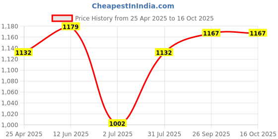 industrybuying.com RS PRO In-Line Thermocouple Connector for Type R/S Thermocouple Standard Size IEC Standard, 4560039 rs pro Price History Graph from 25 Apr 2025 to 16 Oct 2025