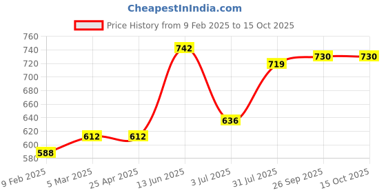industrybuying.com RS PRO In-Line Thermocouple Connector for Type T Thermocouple Miniature Size IEC Standard, 4559922 rs pro Price History Graph from 9 Feb 2025 to 15 Oct 2025