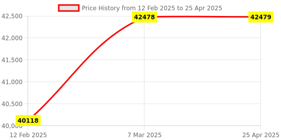 industrybuying.com RS PRO Incremental Encoder 1000 ppr HTL Signal Solid Type 8 mm Shaft Diameter, 2061286 rs pro Price History Graph from 12 Feb 2025 to 25 Apr 2025