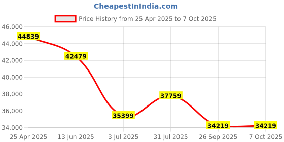 industrybuying.com RS PRO Incremental Encoder 1024 ppr HTL Inverted Signal Hollow Type 12 mm Shaft, 7951135 rs pro Price History Graph from 25 Apr 2025 to 6 Oct 2025