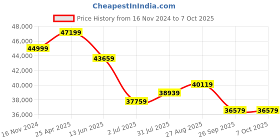 industrybuying.com RS PRO Incremental Encoder 1024 ppr HTL Inverted Signal Hollow Type 12 mm Shaft, 7951160 rs pro Price History Graph from 16 Nov 2024 to 6 Oct 2025