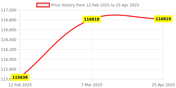 industrybuying.com RS PRO Incremental Encoder 1024 ppr HTL Inverted Signal Hollow Type 12 mm Shaft Diameter, 2061283 rs pro Price History Graph from 12 Feb 2025 to 25 Apr 2025