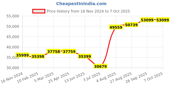 industrybuying.com RS PRO Incremental Encoder 1024 ppr HTL Inverted Signal Solid Type 6 mm Shaft, 7950983 rs pro Price History Graph from 16 Nov 2024 to 7 Oct 2025