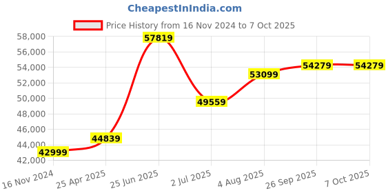industrybuying.com RS PRO Incremental Encoder 1024 ppr HTL Inverted Signal Solid Type 6 mm Shaft, 7951028 rs pro Price History Graph from 16 Nov 2024 to 6 Oct 2025