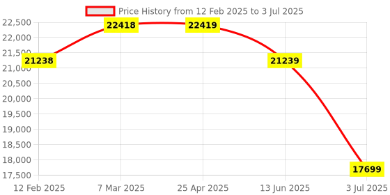 industrybuying.com RS PRO Incremental Encoder 1024 ppr HTL Signal Solid Type 6 mm Shaft Diameter, 2061279 rs pro Price History Graph from 12 Feb 2025 to 3 Jul 2025