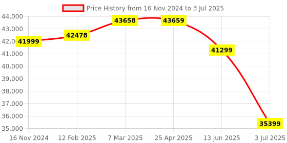 industrybuying.com RS PRO Incremental Encoder 200 ppr HTL Inverted Signal 10 mm Shaft Diameter, 2061290 rs pro Price History Graph from 16 Nov 2024 to 3 Jul 2025