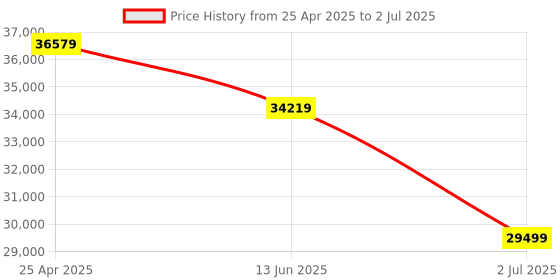 industrybuying.com RS PRO Incremental Encoder 200 ppr HTL Inverted Signal Solid Type 6 mm Shaft, 7950965 rs pro Price History Graph from 25 Apr 2025 to 2 Jul 2025