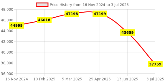 industrybuying.com RS PRO Incremental Encoder 2048 ppr HTL Inverted Signal Hollow Type 12 mm Shaft, 7951179 rs pro Price History Graph from 16 Nov 2024 to 3 Jul 2025