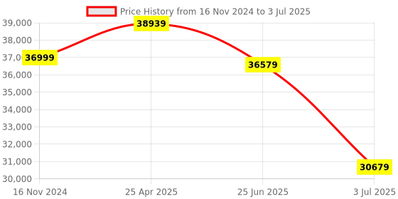 industrybuying.com RS PRO Incremental Encoder 2048 ppr HTL Inverted Signal Solid Type 10 mm Shaft, 7951062 rs pro Price History Graph from 16 Nov 2024 to 3 Jul 2025