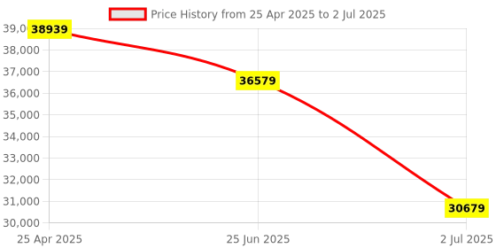 industrybuying.com RS PRO Incremental Encoder 2048 ppr HTL Inverted Signal Solid Type 6 mm Shaft, 7950987 rs pro Price History Graph from 25 Apr 2025 to 2 Jul 2025