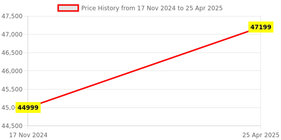 industrybuying.com RS PRO Incremental Encoder 2500 ppr HTL Inverted Signal 10 mm Shaft Diameter, 2061291 rs pro Price History Graph from 17 Nov 2024 to 25 Apr 2025