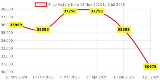 industrybuying.com RS PRO Incremental Encoder 256 ppr HTL Inverted Signal Solid Type 10 mm Shaft, 7951084 rs pro Price History Graph from 16 Nov 2024 to 3 Jul 2025
