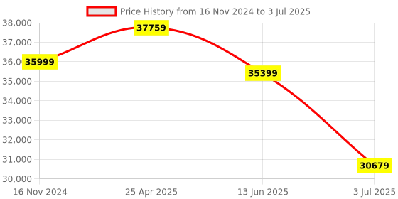 industrybuying.com RS PRO Incremental Encoder 360 ppr HTL Inverted Signal Solid Type 6 mm Shaft, 7950977 rs pro Price History Graph from 16 Nov 2024 to 3 Jul 2025