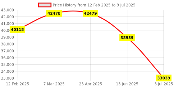 industrybuying.com RS PRO Incremental Encoder 360 ppr HTL Signal Solid Type 8 mm Shaft Diameter, 2061296 rs pro Price History Graph from 12 Feb 2025 to 3 Jul 2025