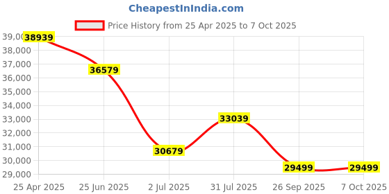 industrybuying.com RS PRO Incremental Encoder 3600 ppr HTL Inverted Signal Solid Type 6 mm Shaft, 7951025 rs pro Price History Graph from 25 Apr 2025 to 7 Oct 2025