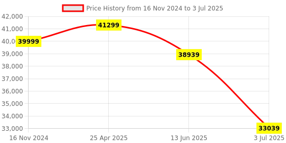 industrybuying.com RS PRO Incremental Encoder 4096 ppr HTL Inverted Signal Solid Type 6 mm Shaft, 7951034 rs pro Price History Graph from 16 Nov 2024 to 3 Jul 2025