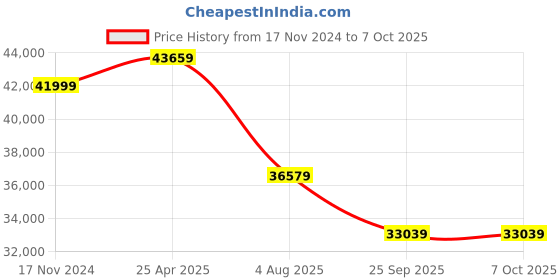 industrybuying.com RS PRO Incremental Encoder 50 ppr HTL Inverted Signal 10 mm Shaft Diameter, 2061293 rs pro Price History Graph from 17 Nov 2024 to 6 Oct 2025