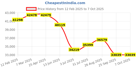 industrybuying.com RS PRO Incremental Encoder 500 ppr HTL Inverted Signal 10 mm Shaft Diameter, 2061294 rs pro Price History Graph from 12 Feb 2025 to 6 Oct 2025
