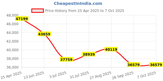 industrybuying.com RS PRO Incremental Encoder 500 ppr HTL Inverted Signal Hollow Type 12 mm Shaft, 7951163 rs pro Price History Graph from 25 Apr 2025 to 6 Oct 2025