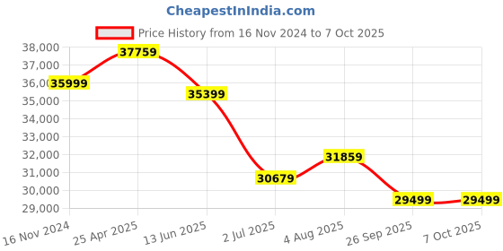 industrybuying.com RS PRO Incremental Encoder 500 ppr HTL Inverted Signal Solid Type 10 mm Shaft, 7951056 rs pro Price History Graph from 16 Nov 2024 to 6 Oct 2025