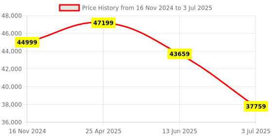industrybuying.com RS PRO Incremental Encoder 5000 ppr HTL Inverted Signal Hollow Type 12 mm Shaft, 7951144 rs pro Price History Graph from 16 Nov 2024 to 3 Jul 2025