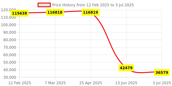 industrybuying.com RS PRO Incremental Encoder 5000 ppr HTL Inverted Signal Hollow Type 12 mm Shaft Diameter, 2061284 rs pro Price History Graph from 12 Feb 2025 to 3 Jul 2025