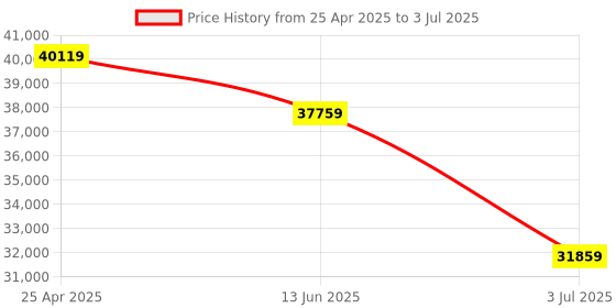 industrybuying.com RS PRO Incremental Encoder 5000 ppr HTL Inverted Signal Solid Type 10 mm Shaft, 7951104 rs pro Price History Graph from 25 Apr 2025 to 3 Jul 2025