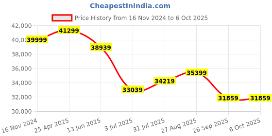 industrybuying.com RS PRO Incremental Encoder 5000 ppr HTL Inverted Signal Solid Type 6 mm Shaft, 7950993 rs pro Price History Graph from 16 Nov 2024 to 6 Oct 2025