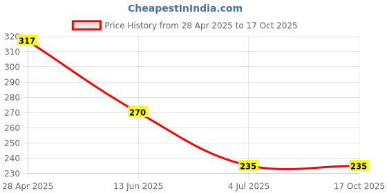 industrybuying.com RS PRO Indicator Bulb Holder Model No 4389515 rs pro Price History Graph from 28 Apr 2025 to 15 Oct 2025