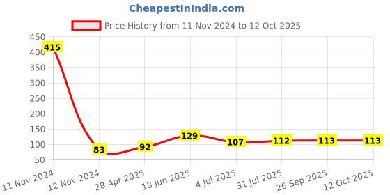 industrybuying.com RS PRO Indicator Bulb Holder, PCB Mount Model No 811642 rs pro Price History Graph from 11 Nov 2024 to 12 Oct 2025