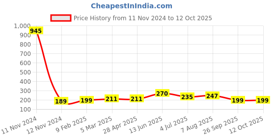 industrybuying.com RS PRO Indicator Light Telep hone Slide Clear 12 V 100 mA 5000 h, 564453 rs pro Price History Graph from 11 Nov 2024 to 12 Oct 2025