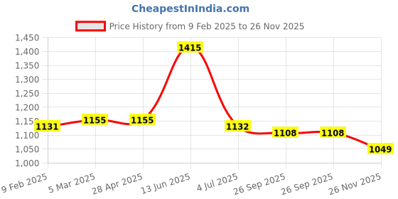 industrybuying.com RS PRO Indicator Light Telep hone Slide Clear 24 V 50 mA 6000 h, 564469 rs pro Price History Graph from 9 Feb 2025 to 26 Nov 2025