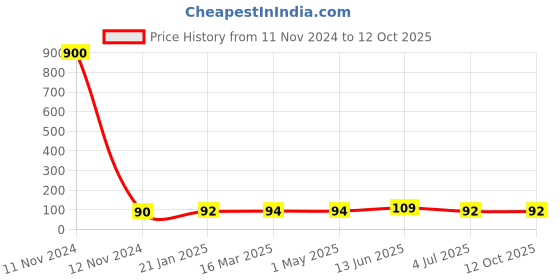 industrybuying.com RS PRO Indicator Light Wire Terminal Clear 28 V 40 mA 10000 h, 105045 rs pro Price History Graph from 11 Nov 2024 to 12 Oct 2025