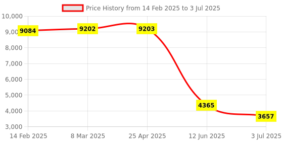 industrybuying.com RS PRO Inductive Barrel-Style Proximity Sensor 0.8 mm Detection PNP 10-30 V DC, 2522030 rs pro Price History Graph from 14 Feb 2025 to 3 Jul 2025