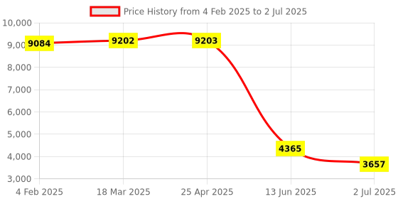 industrybuying.com RS PRO Inductive Barrel-Style Proximity Sensor M12x1 2 mm Detection PNP 10-30 V DC, 2522042 rs pro Price History Graph from 4 Feb 2025 to 2 Jul 2025