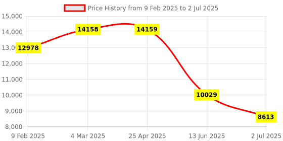 industrybuying.com RS PRO Inductive Barrel-Style Proximity Sensor M12x1 3 mm Detection PNP 10-30 V DC, 208162 rs pro Price History Graph from 9 Feb 2025 to 2 Jul 2025
