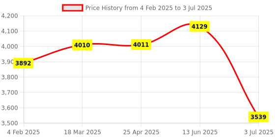 industrybuying.com RS PRO Inductive Barrel-Style Proximity Sensor M12x1 4 mm Detection NPN/PNP, 2377247 rs pro Price History Graph from 4 Feb 2025 to 3 Jul 2025
