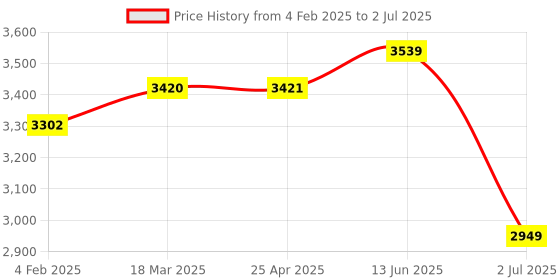 industrybuying.com RS PRO Inductive Barrel-Style Proximity Sensor M12x1 4 mm Detection NPN/PNP, 2377250 rs pro Price History Graph from 4 Feb 2025 to 2 Jul 2025