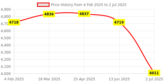 industrybuying.com RS PRO Inductive Barrel-Style Proximity Sensor M12x1 4 mm Detection PNP 10-30 V DC, 2066139 rs pro Price History Graph from 4 Feb 2025 to 2 Jul 2025
