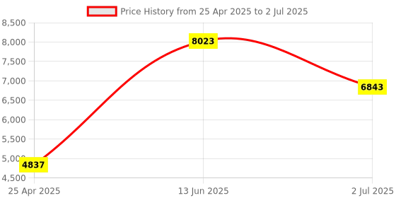 industrybuying.com RS PRO Inductive Barrel-Style Proximity Sensor M12x1 4 mm Detection PNP 10-30 V DC, 2066140 rs pro Price History Graph from 25 Apr 2025 to 2 Jul 2025
